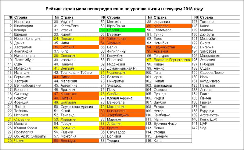 Рейтинг стран мира по уровню жизни в текущем 2018 году