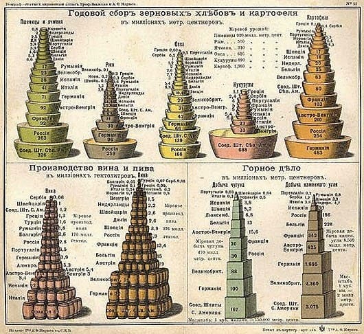 Годовой сбор зерновых хлебов и картофеля