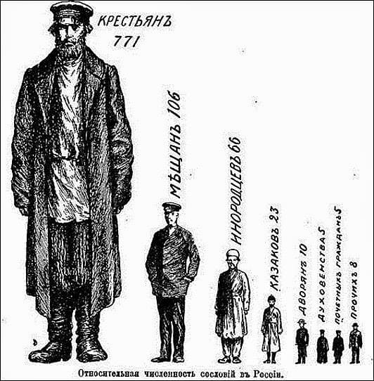 Относительная численность сословий в России